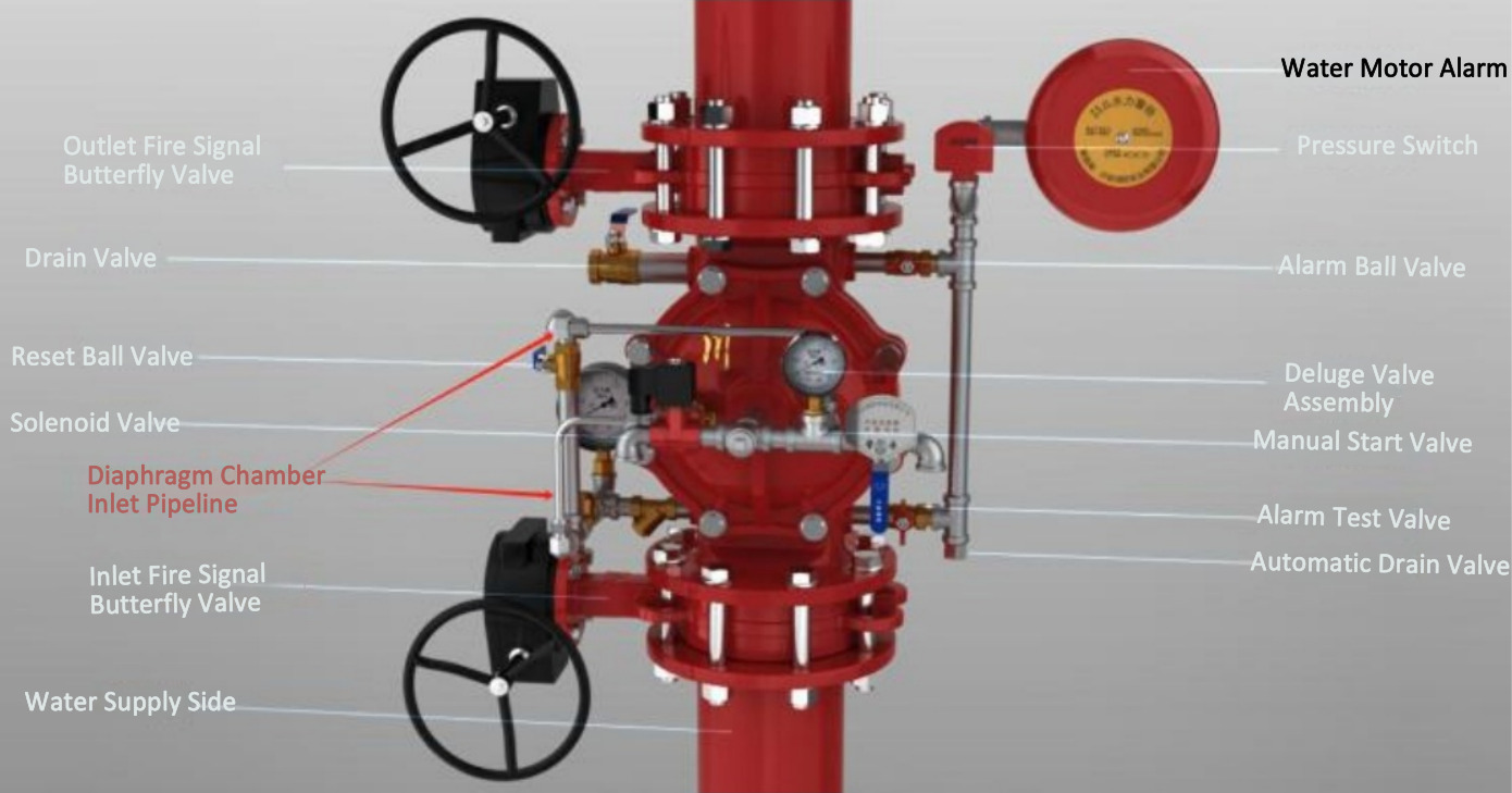 Deluge valve components diagram — annotated layout of CA-FIRE ZSFM deluge alarm valve showing all 17 parts: deluge alarm valve assembly, inlet and outlet butterfly valves, solenoid trip valve, water motor alarm, pressure switch, alarm ball valve, alarm test valve, reset ball valve, drain valve, automatic drain valve, manual start valve, diaphragm chamber inlet pipeline, and supply-side pressure gauge